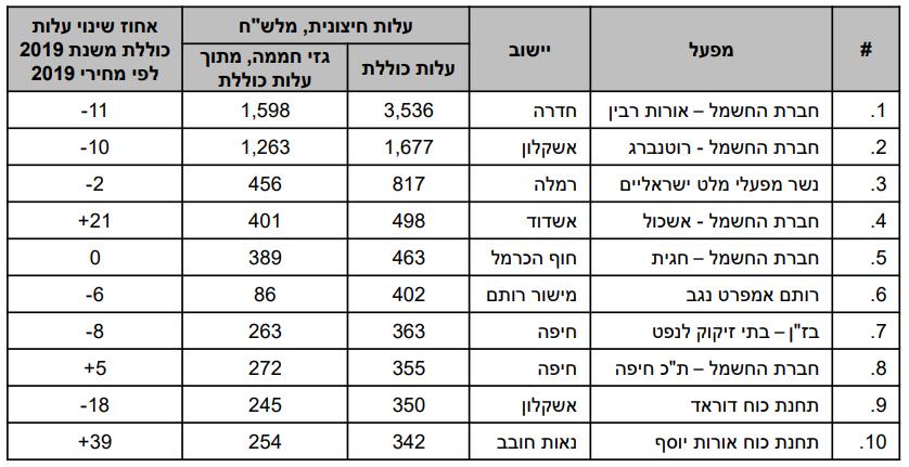 עשרת המזהמים הגדולים בישראל