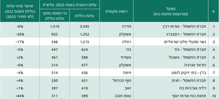 המזהמים ביותר בארץ