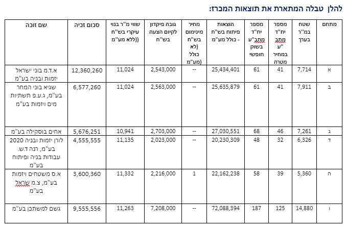 החברות הזוכות במכרז